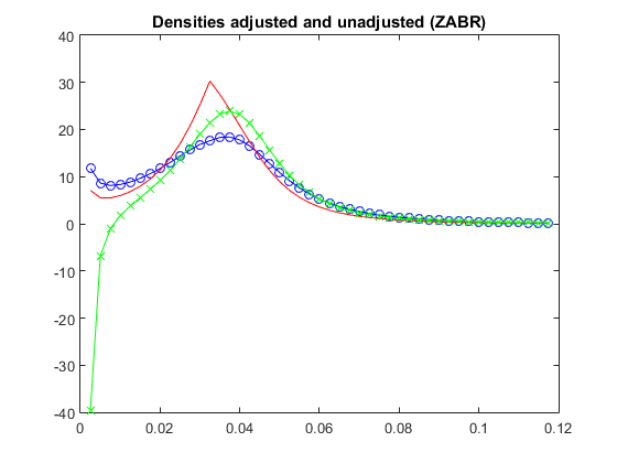 Illustration of the risk neutral implied volatility for SABR and ZABR models